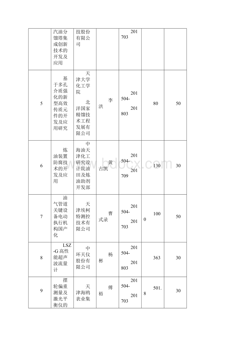 最新天津科技支撑计划重点项目汇总表天津科委.docx_第2页