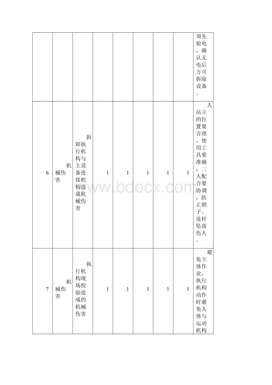 检修危险源清单及预防控制措施分解.docx_第3页