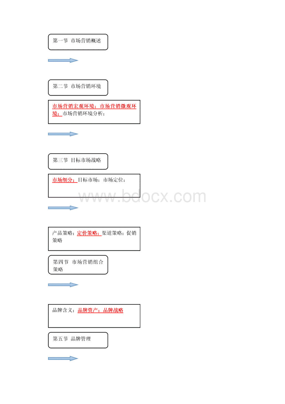 第三章 市场营销与品牌管理1.docx_第2页