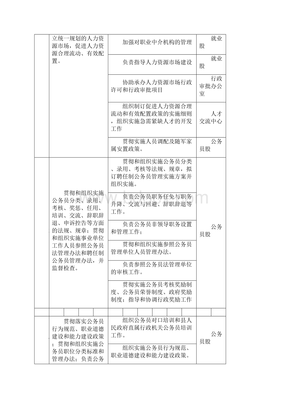 陆川县人力资源和社会保障局责任清单.docx_第2页