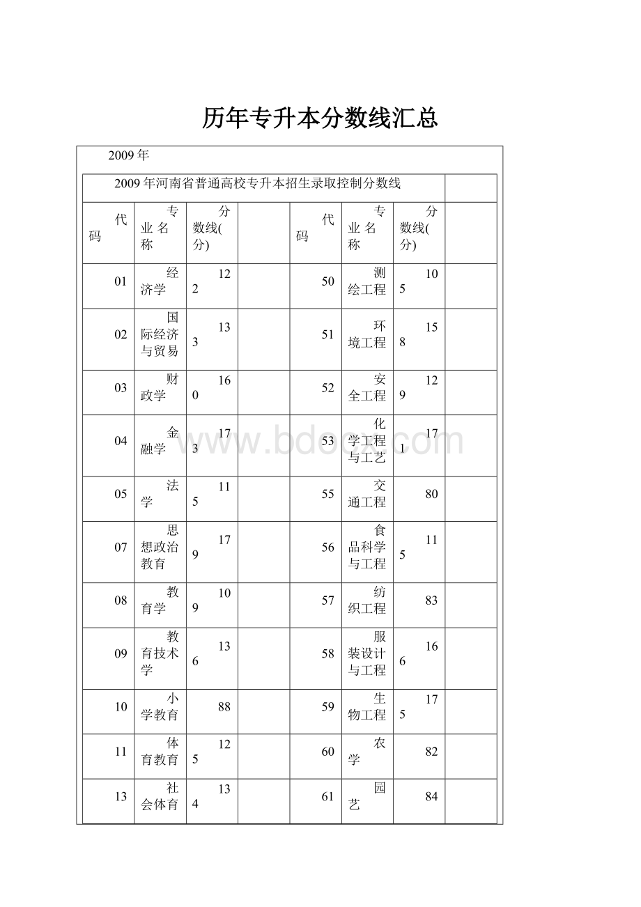 历年专升本分数线汇总.docx