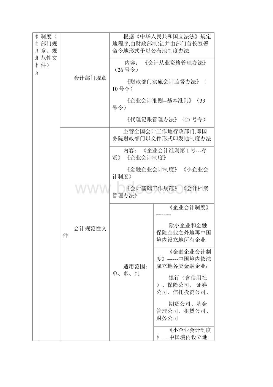 会计从业考法规一会计法律制度.docx_第3页