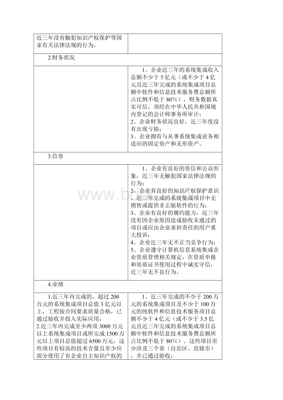 计算机信息系统集成资质等级评定条件12年修改版与评审条件对比免费下载.docx_第2页