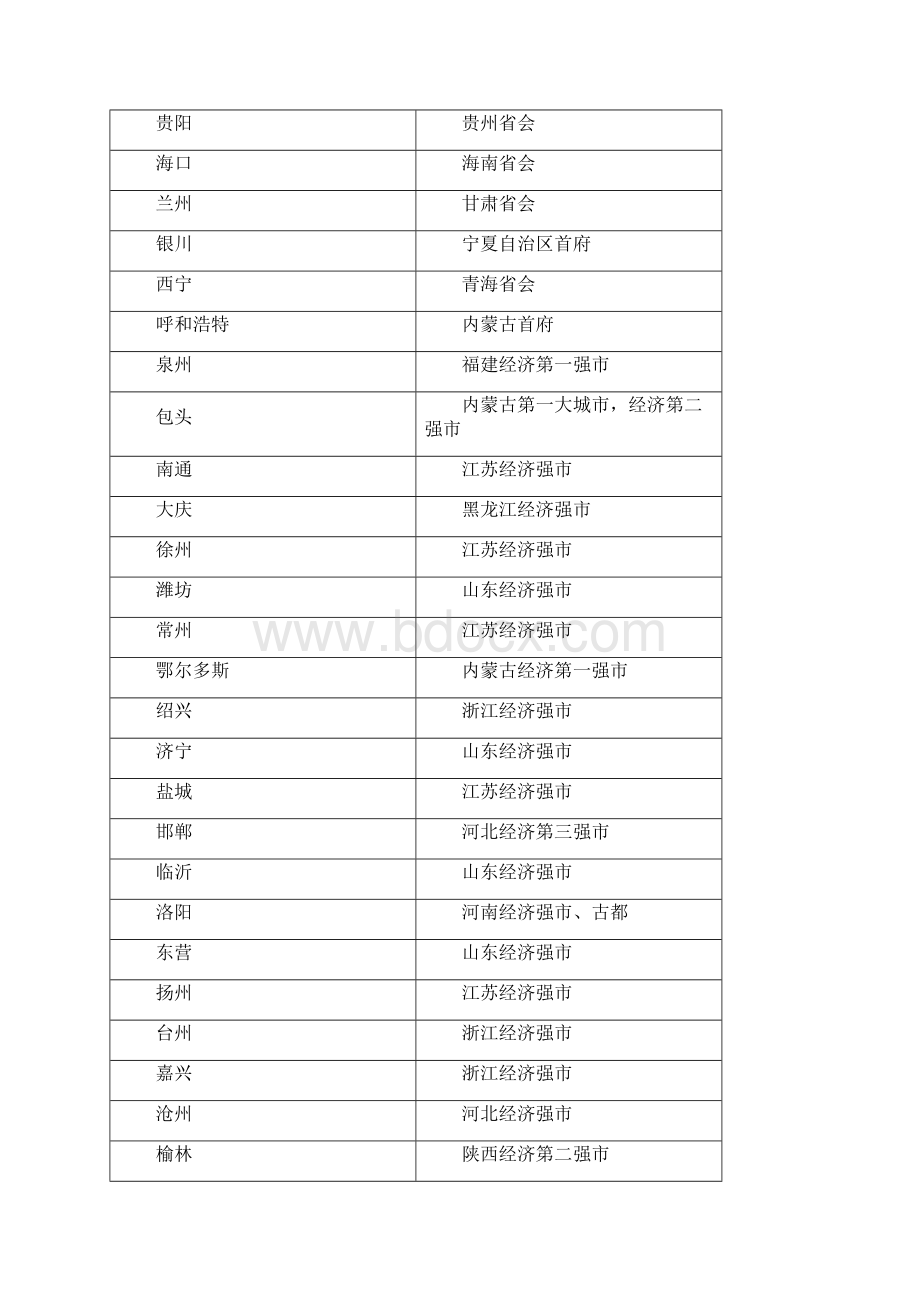 一二三四线城市最新划分.docx_第3页