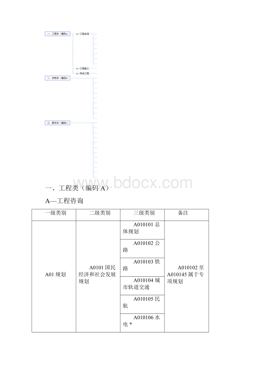 评标专家专业分类标准 1.docx_第2页