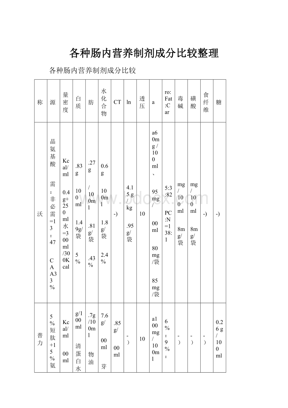 各种肠内营养制剂成分比较整理.docx