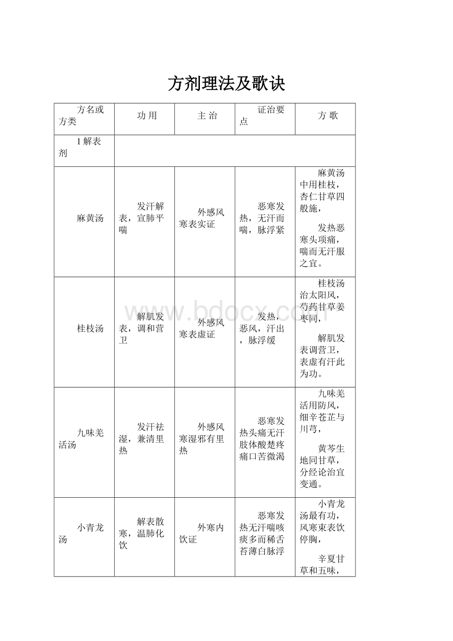 方剂理法及歌诀.docx