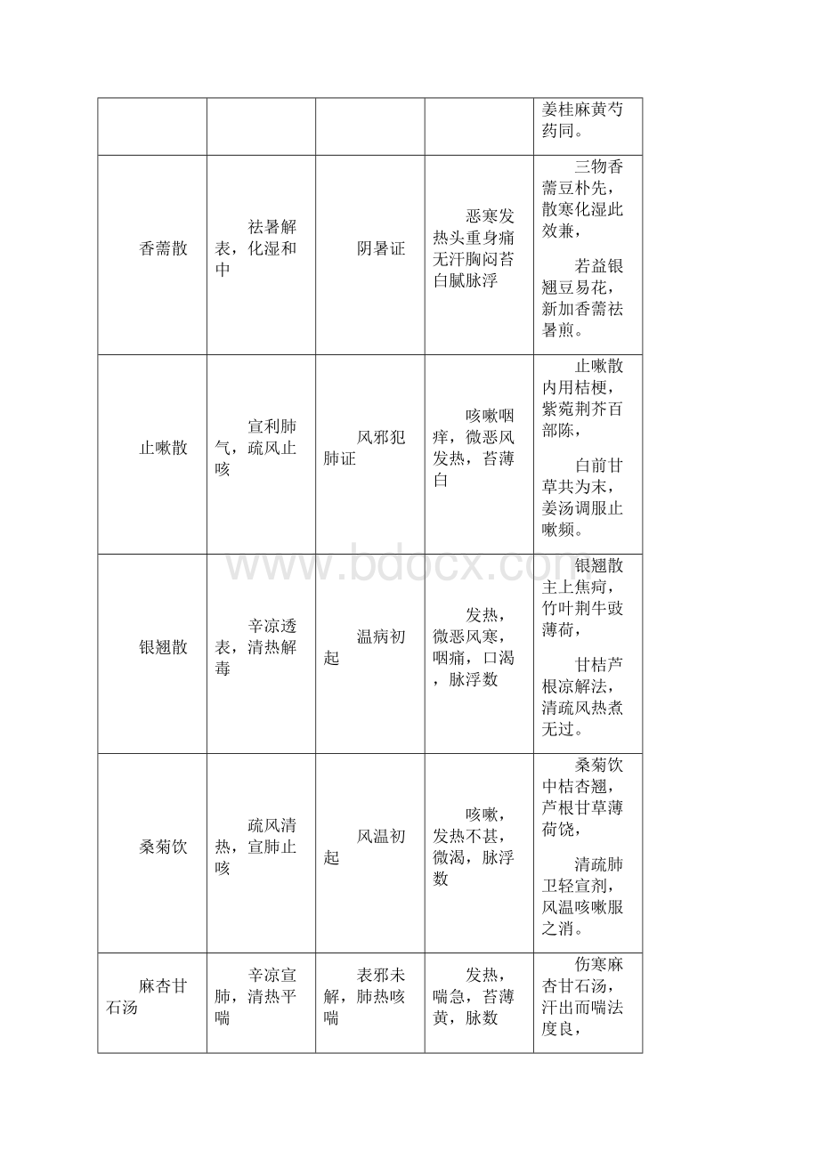 方剂理法及歌诀.docx_第2页