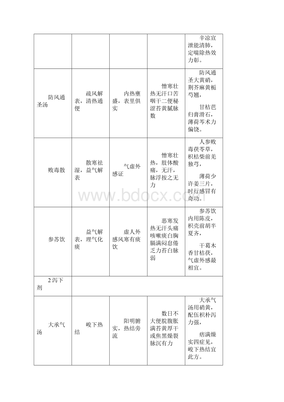 方剂理法及歌诀.docx_第3页