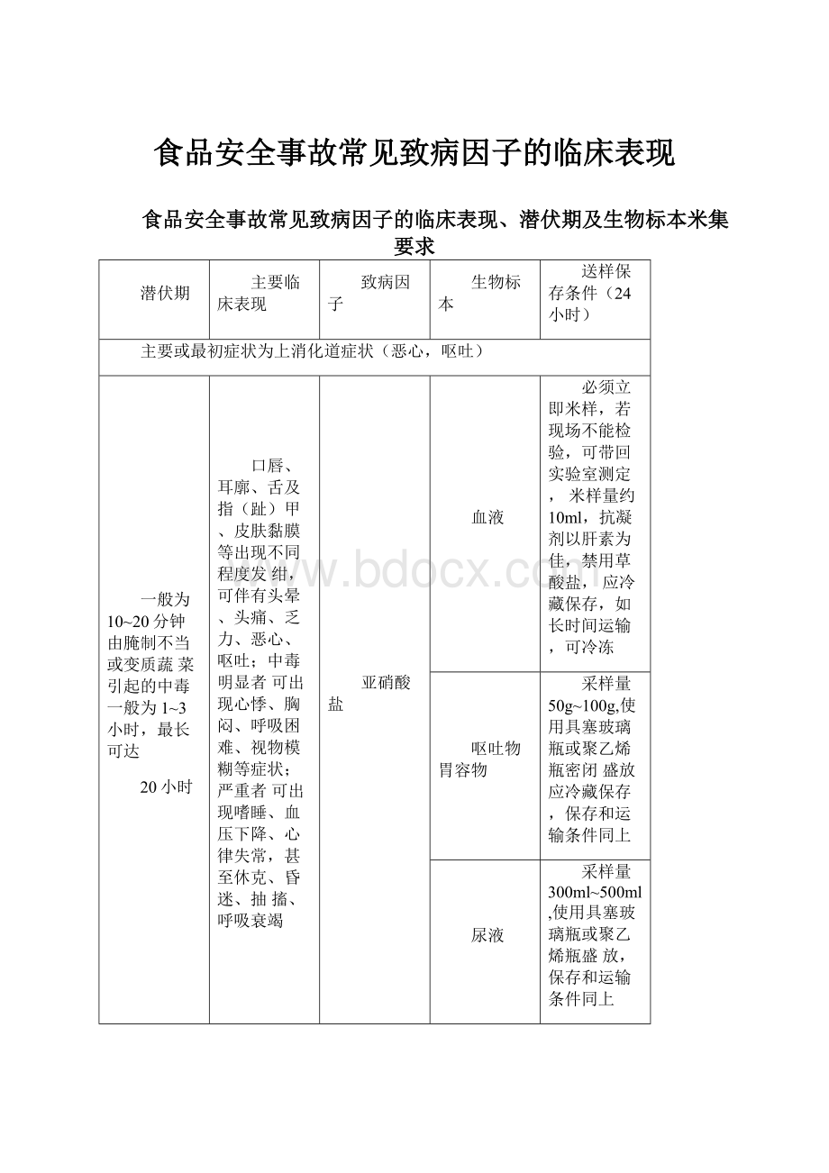 食品安全事故常见致病因子的临床表现.docx