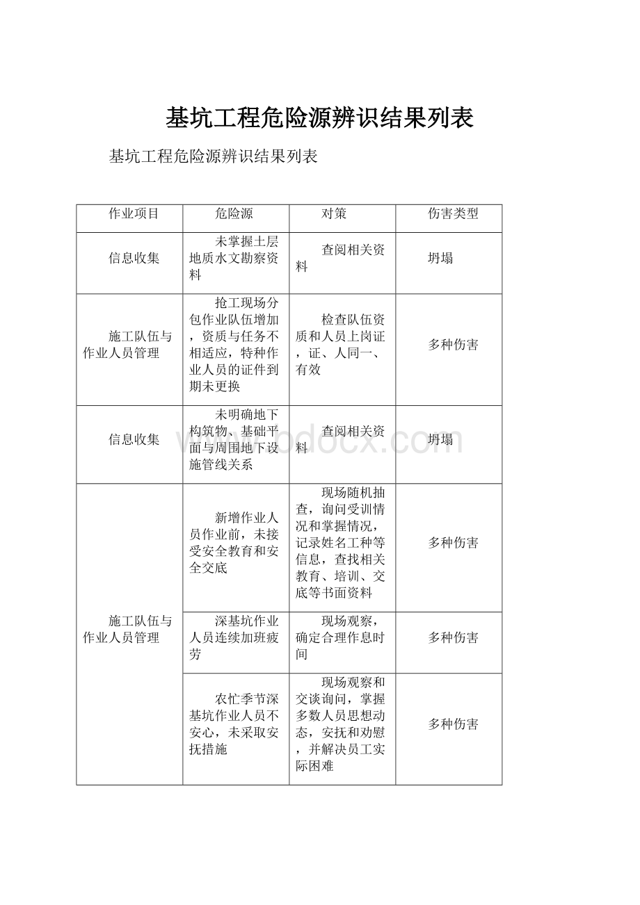 基坑工程危险源辨识结果列表.docx