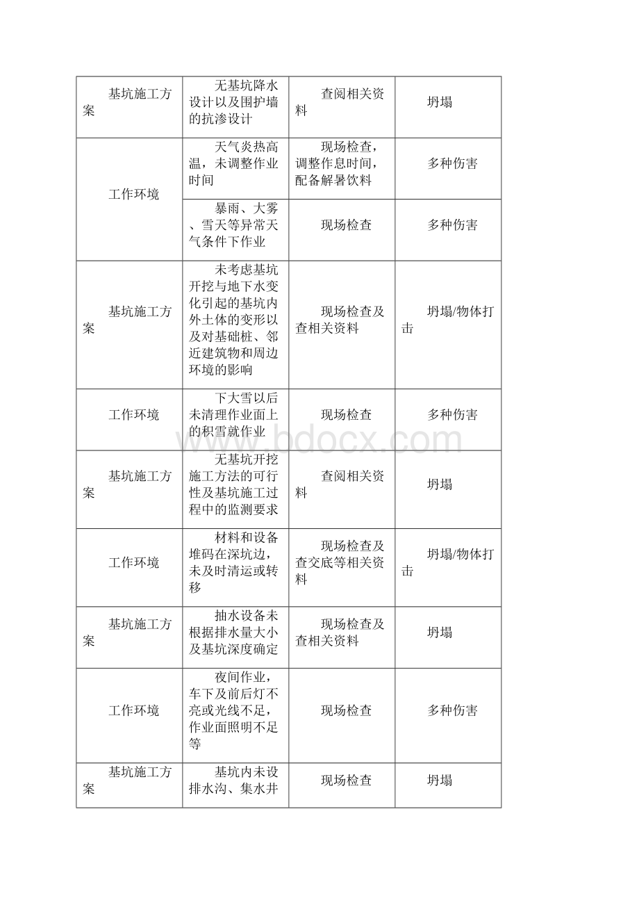 基坑工程危险源辨识结果列表.docx_第2页