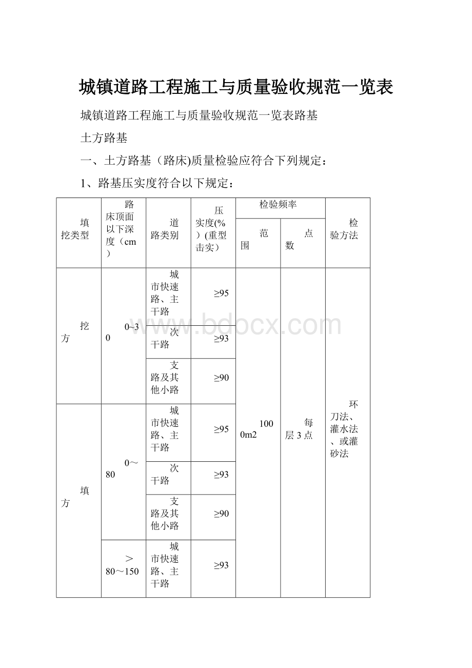 城镇道路工程施工与质量验收规范一览表.docx