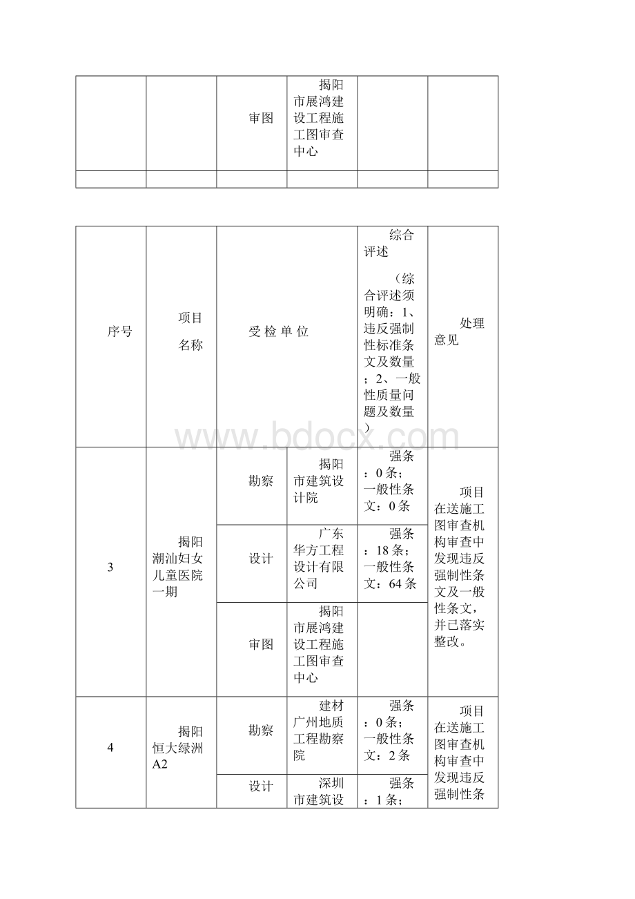 工程勘察设计和施工图审查检查结果汇总表.docx_第2页