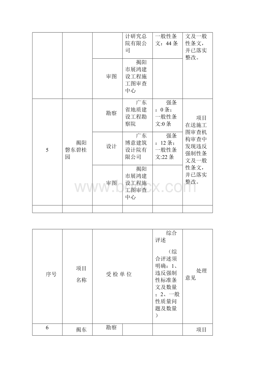 工程勘察设计和施工图审查检查结果汇总表.docx_第3页