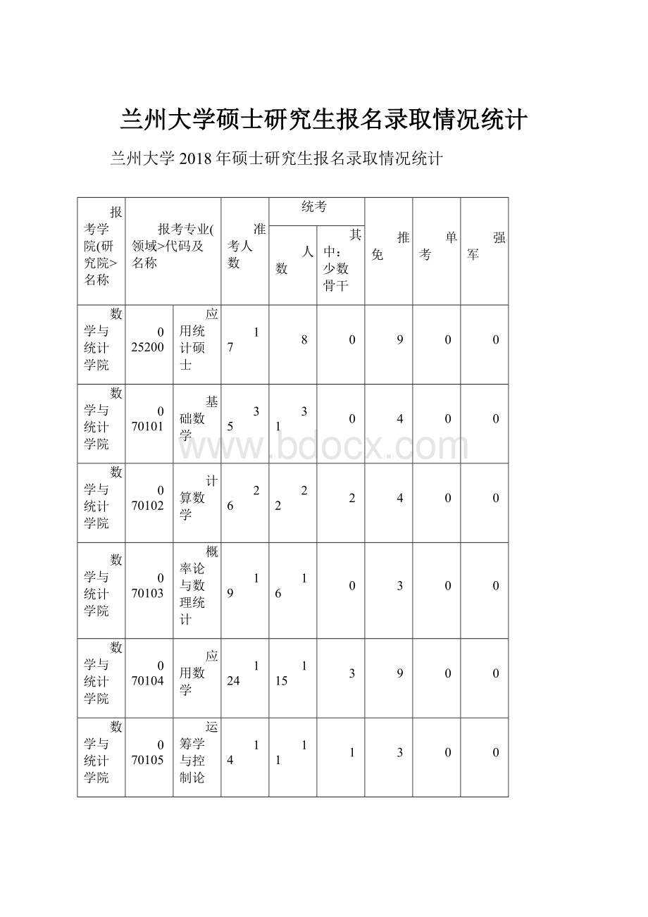 兰州大学硕士研究生报名录取情况统计.docx_第1页