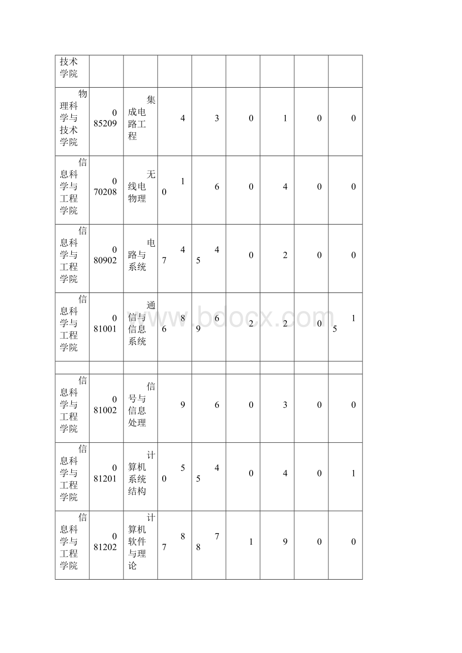 兰州大学硕士研究生报名录取情况统计.docx_第3页