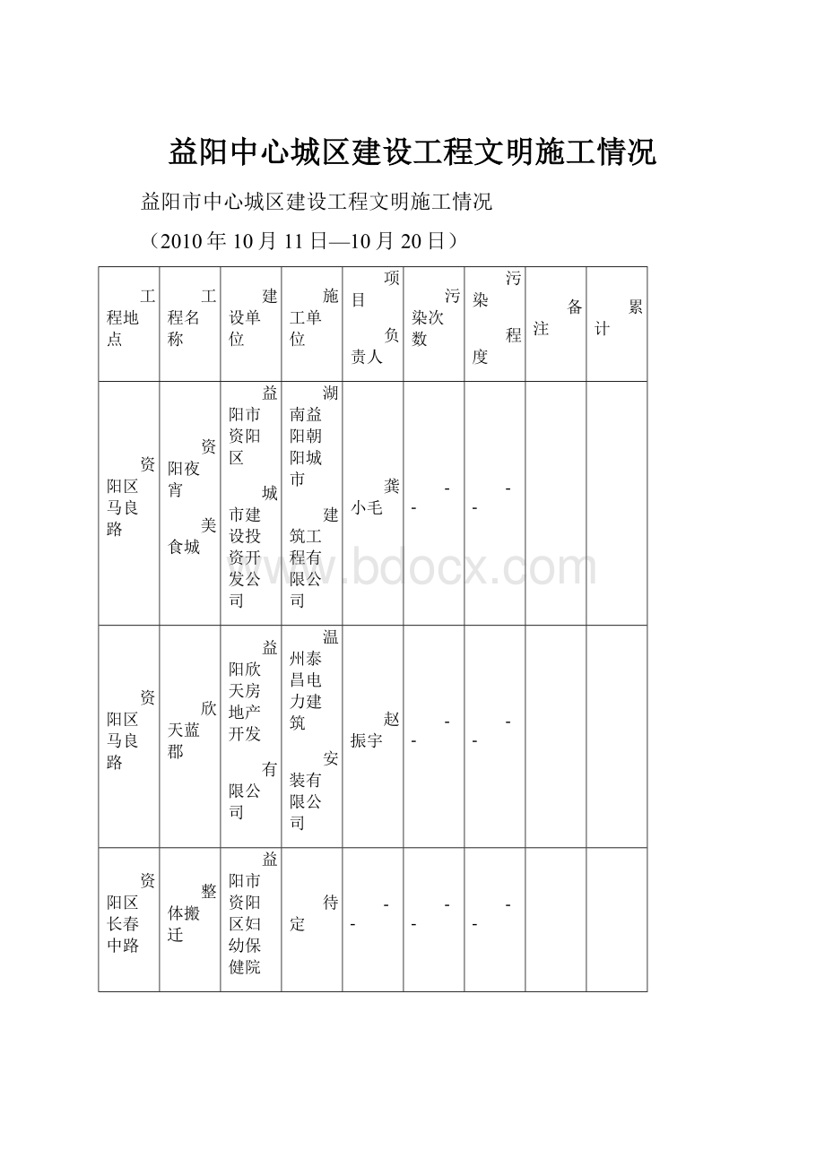 益阳中心城区建设工程文明施工情况.docx_第1页