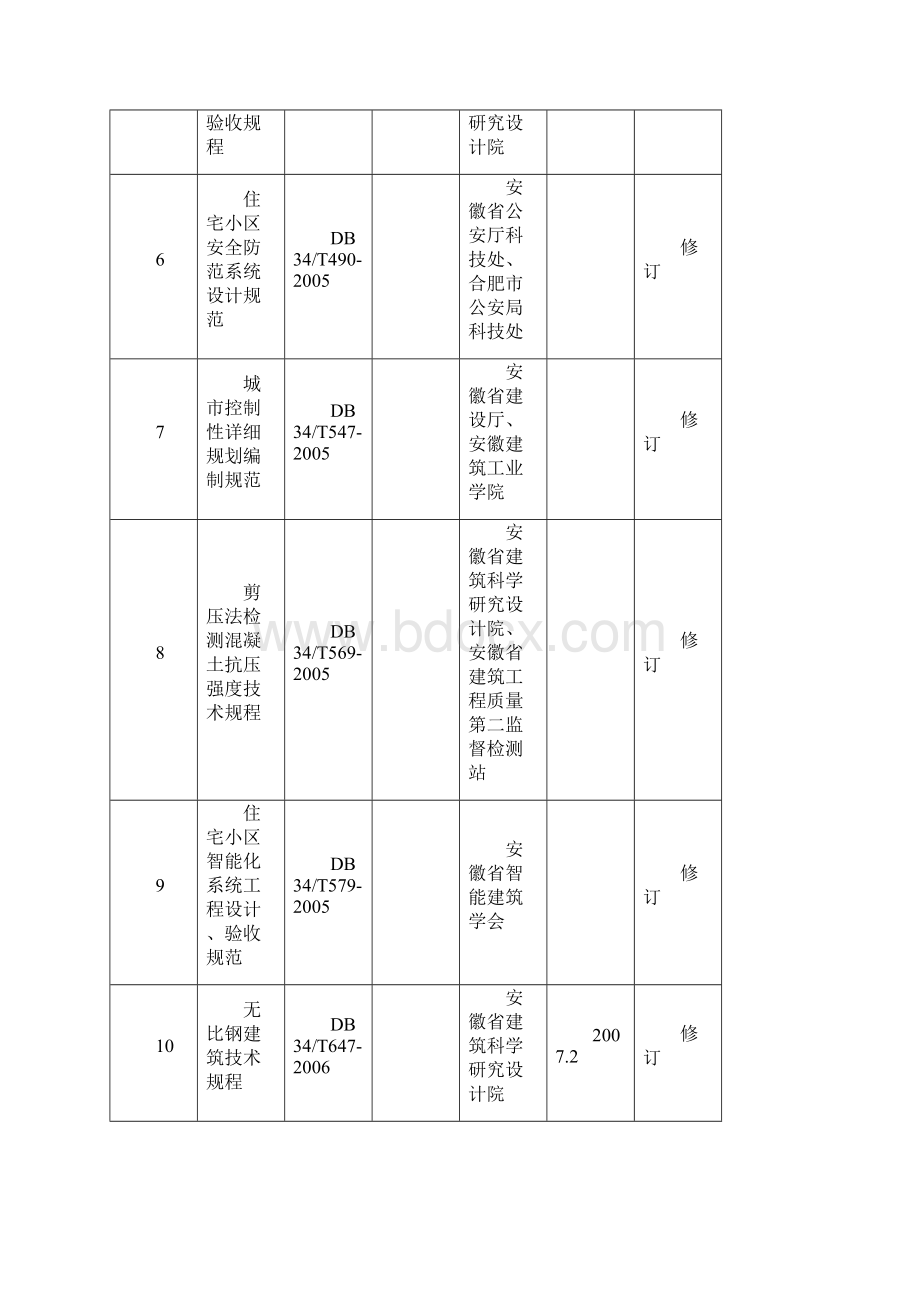 现行安徽省地方标准共111项.docx_第2页