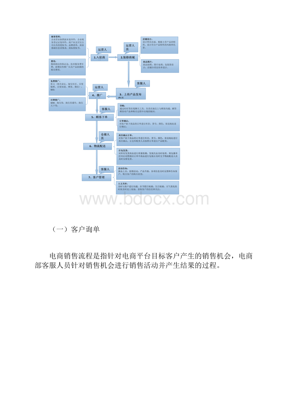 电商部岗位工作流程.docx_第2页