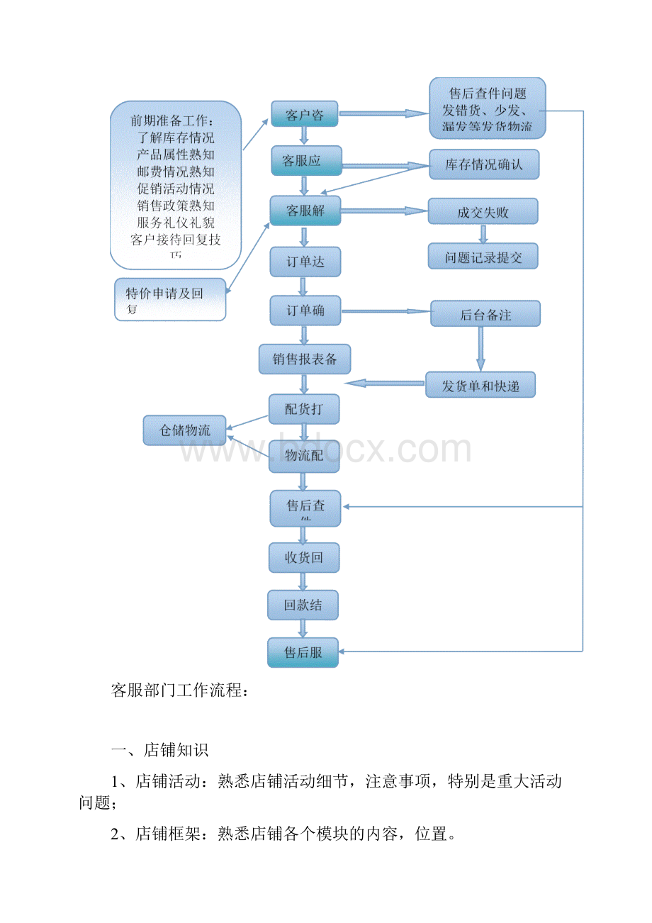 电商部岗位工作流程.docx_第3页