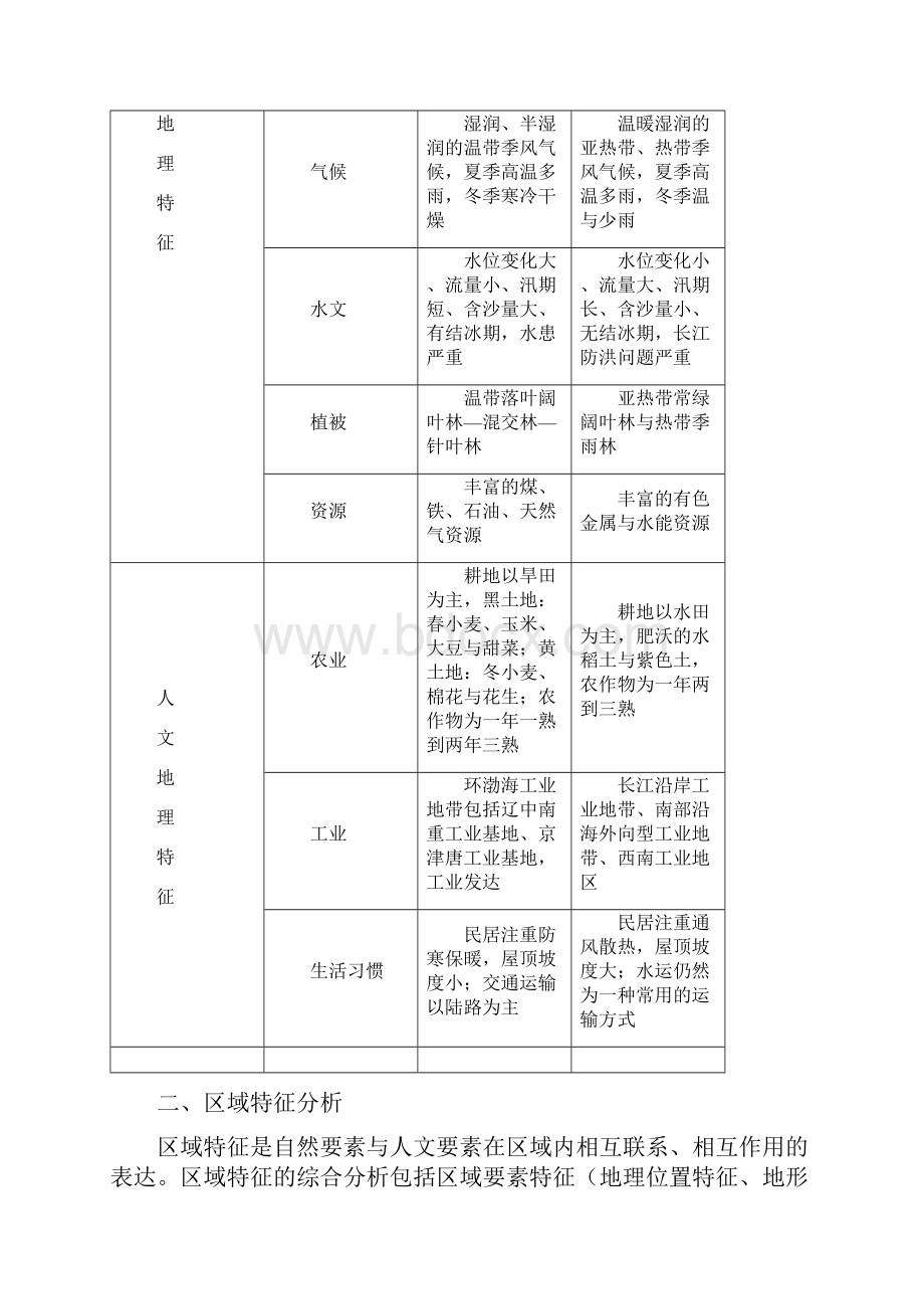 地理区域差异分析.docx_第2页