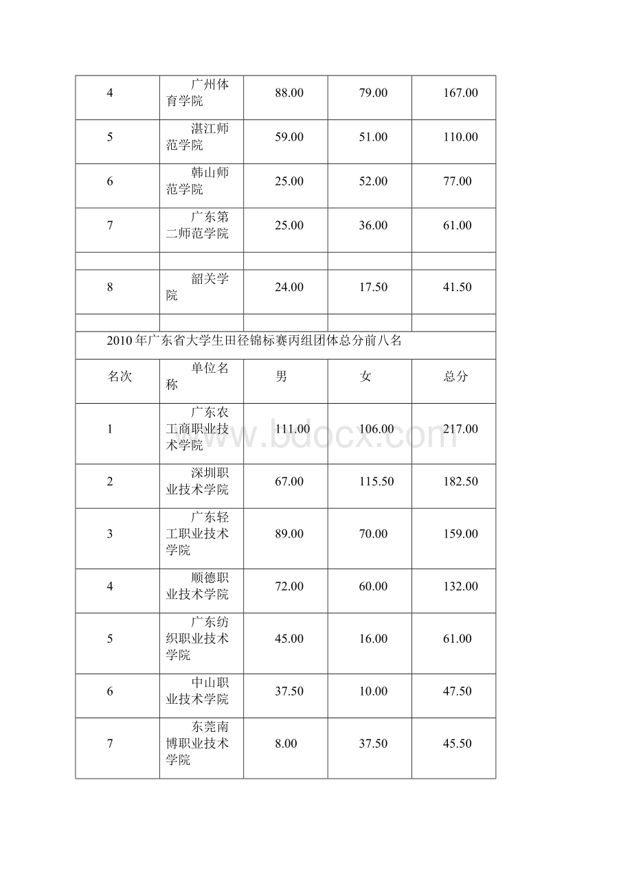 广东省大学生田径锦标赛总成绩册.docx_第2页