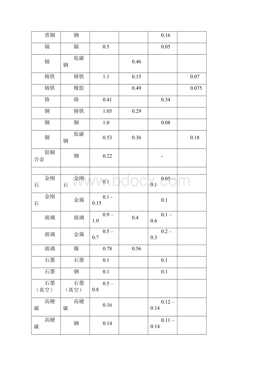 各种材料摩擦系数表大全正式版.docx_第3页