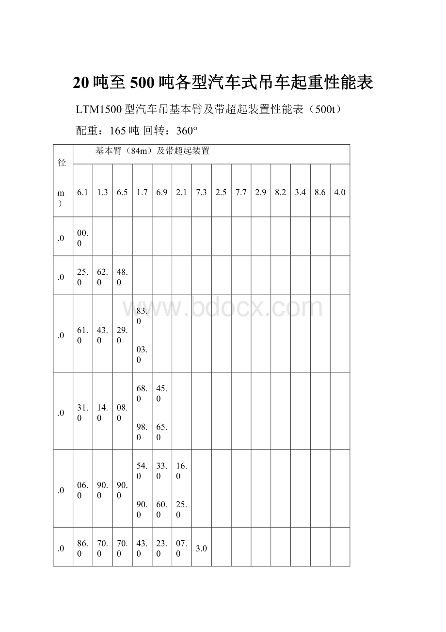 20吨至500吨各型汽车式吊车起重性能表.docx