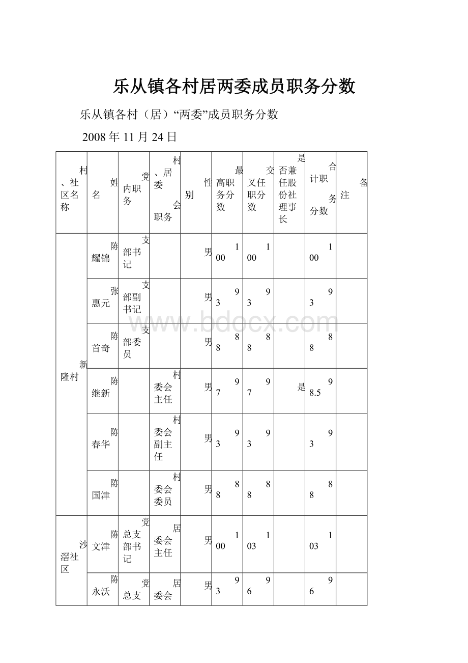 乐从镇各村居两委成员职务分数.docx_第1页