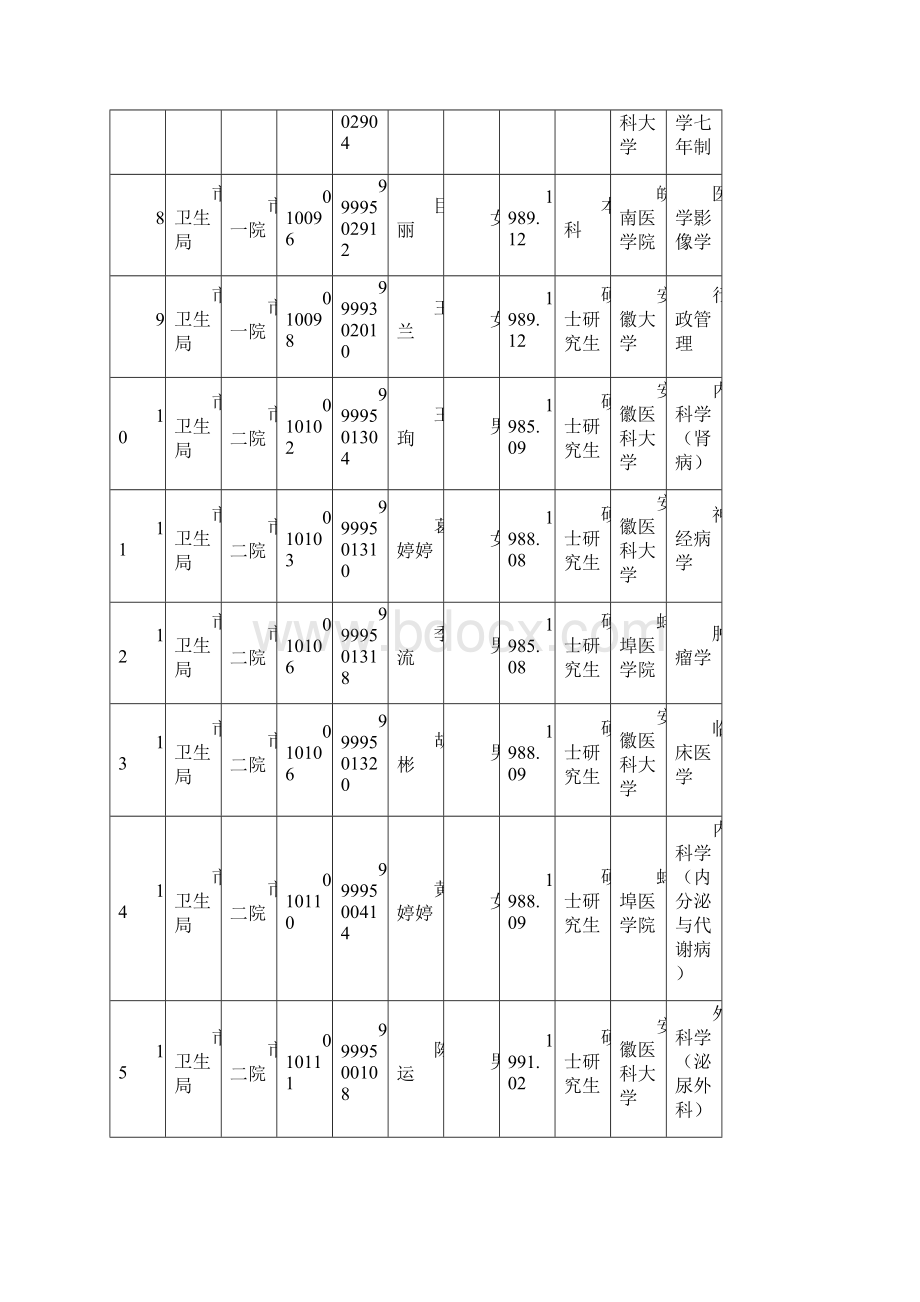 上半年合肥市卫生系统事业单位公开招聘拟聘人员花名.docx_第2页