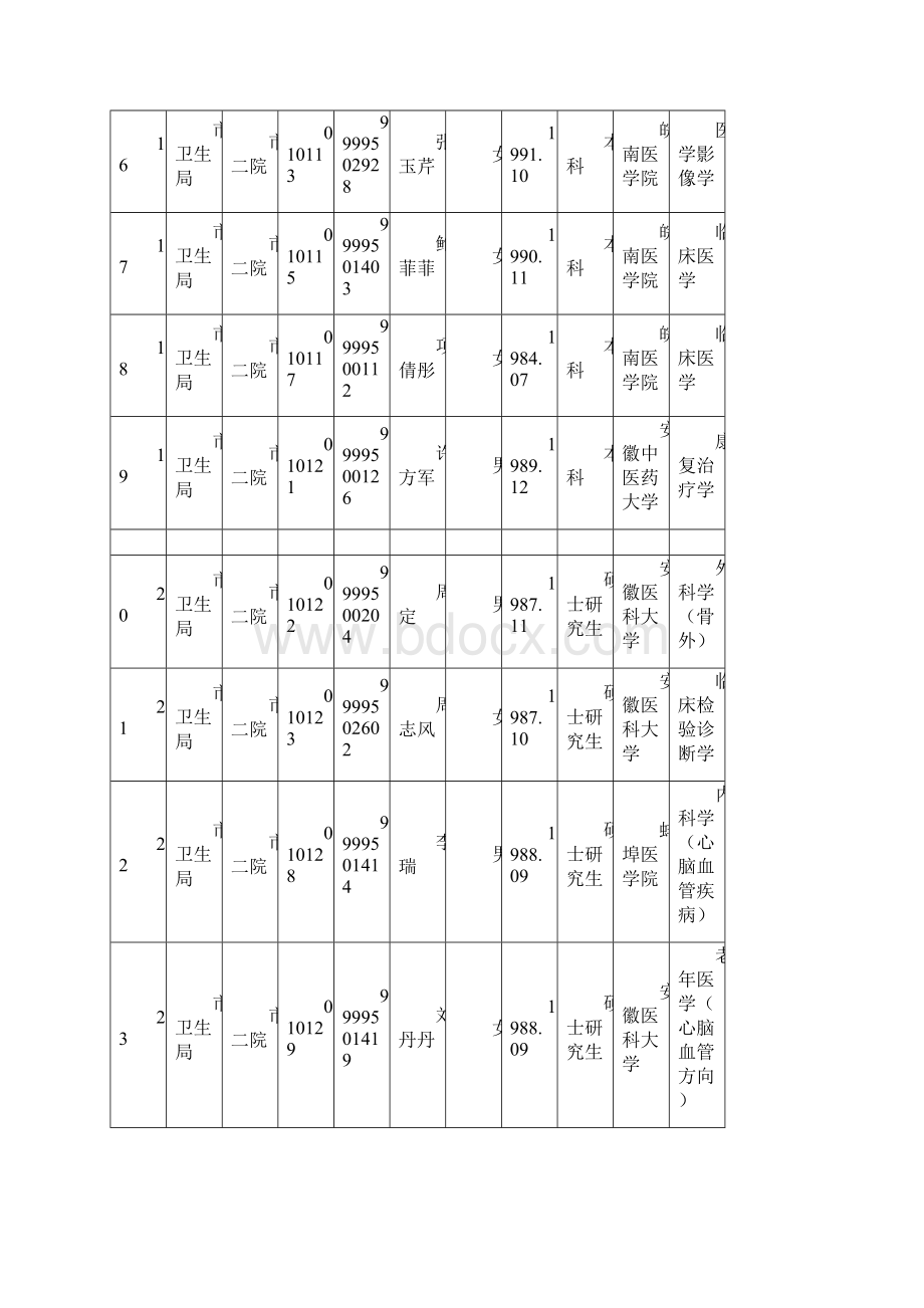 上半年合肥市卫生系统事业单位公开招聘拟聘人员花名.docx_第3页