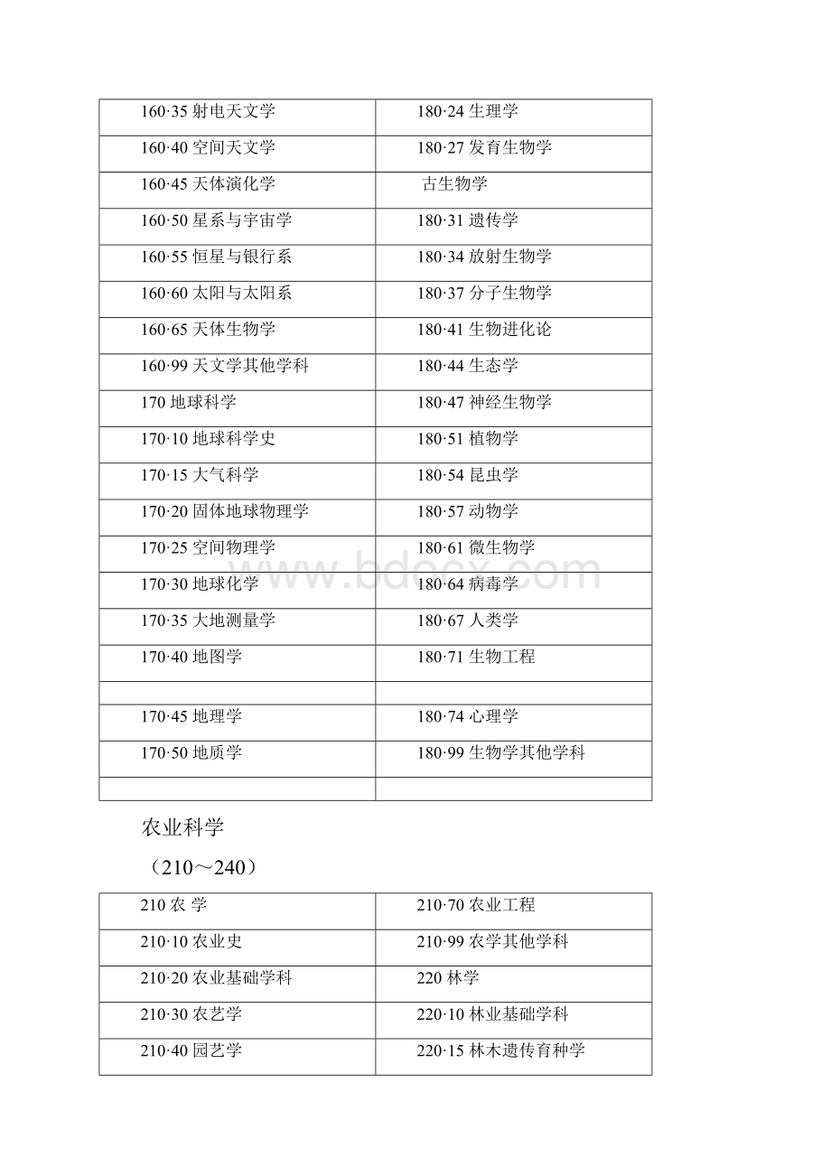 1二级学科分类与代码表.docx_第3页