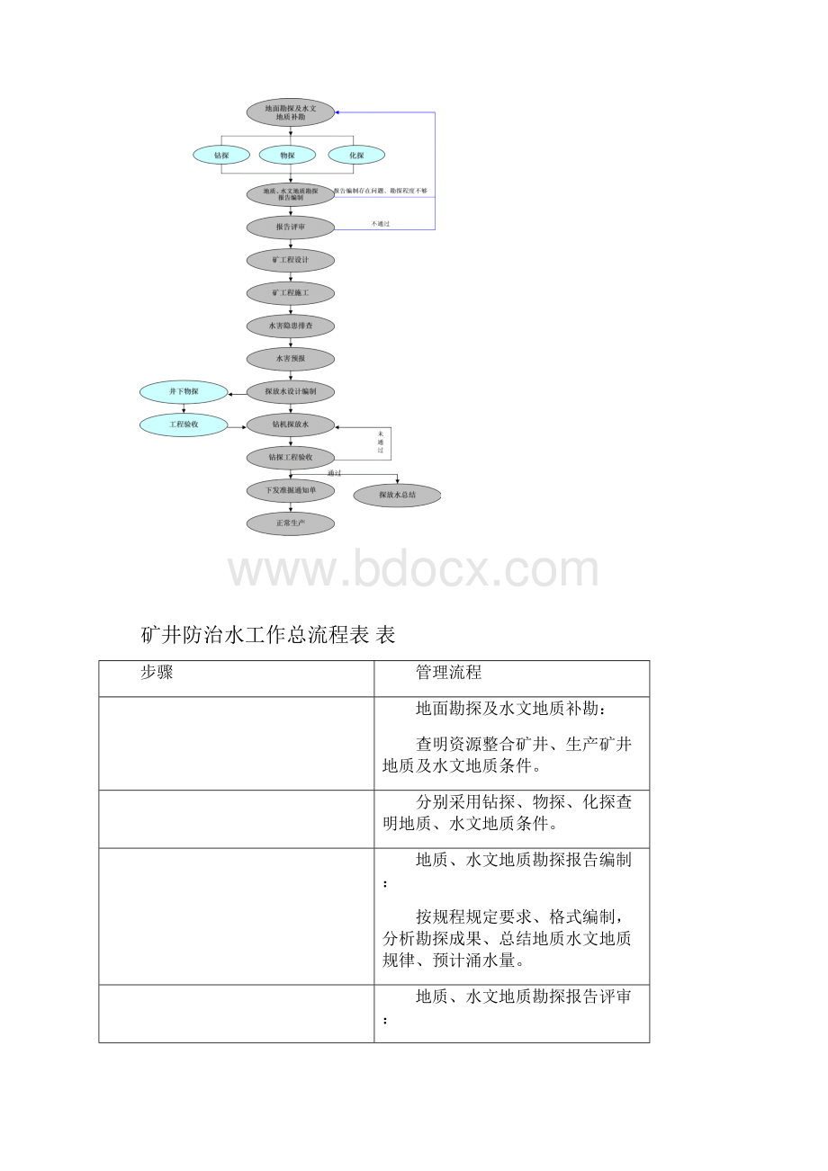 防治水工作流程.docx_第2页