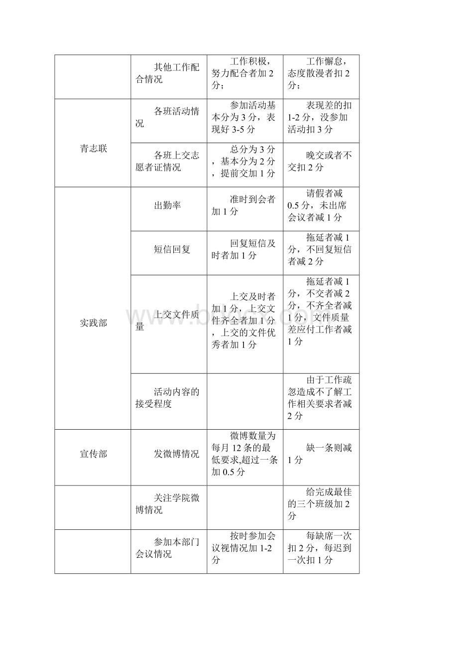 关于优秀团支部优秀团干部优秀团员评选方案.docx_第2页