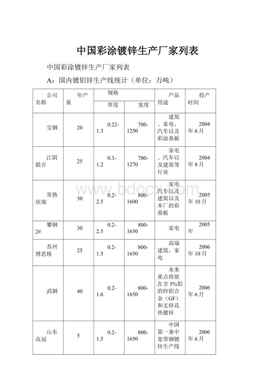 中国彩涂镀锌生产厂家列表.docx