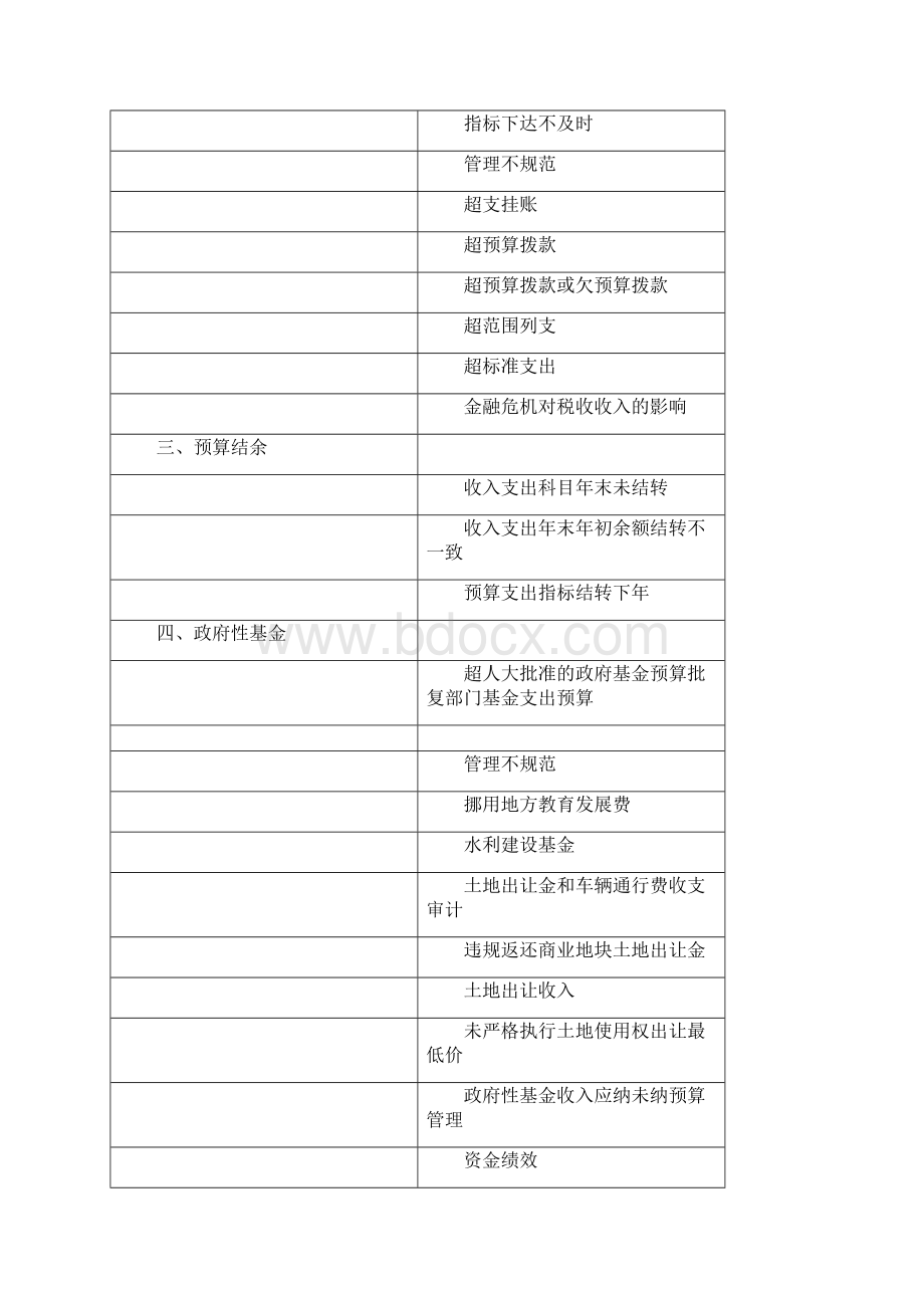 预算执行审计发现主要问题汇总.docx_第3页