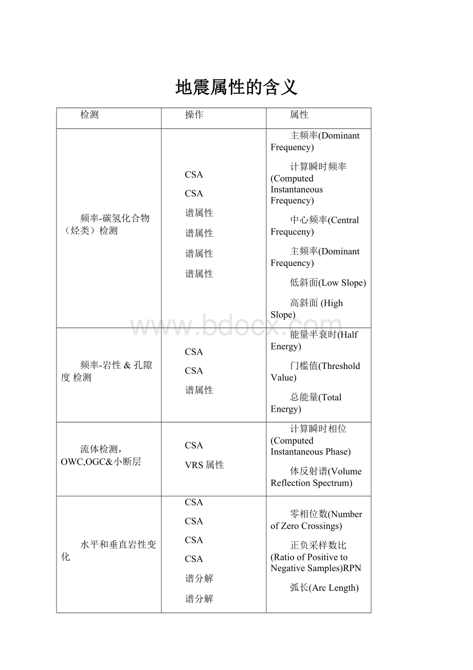 地震属性的含义.docx_第1页