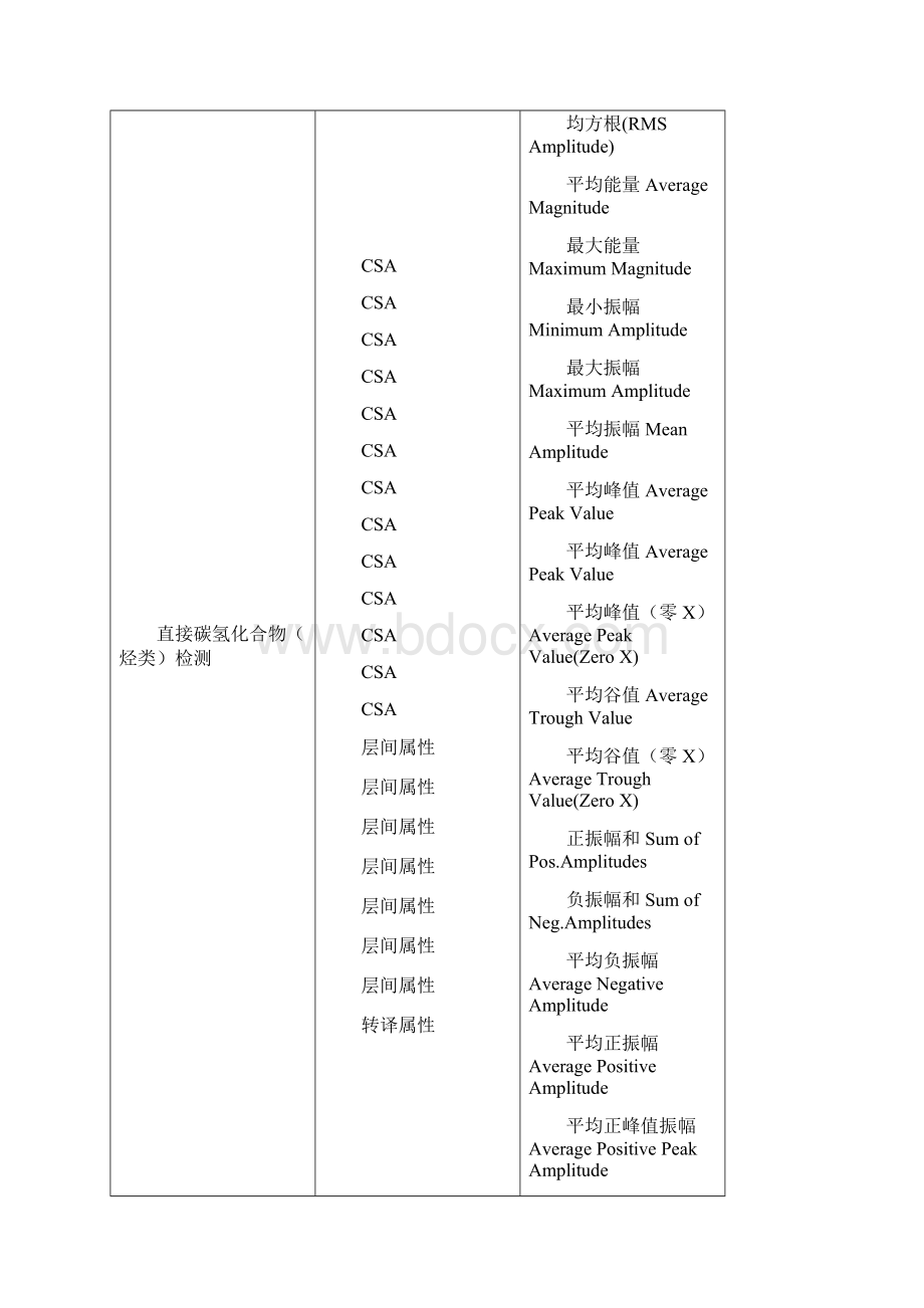 地震属性的含义.docx_第3页