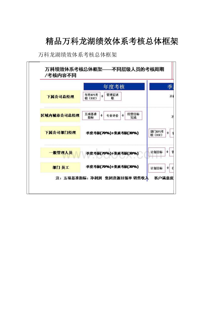 精品万科龙湖绩效体系考核总体框架.docx_第1页