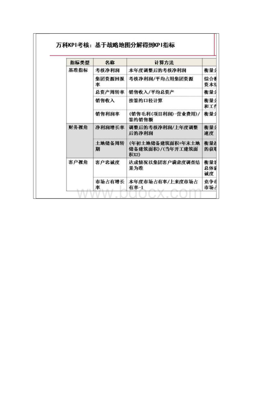 精品万科龙湖绩效体系考核总体框架.docx_第3页