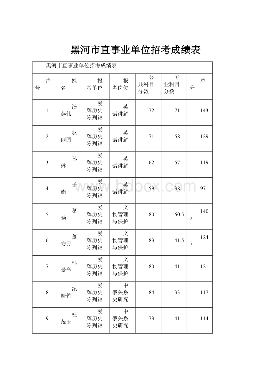 黑河市直事业单位招考成绩表.docx