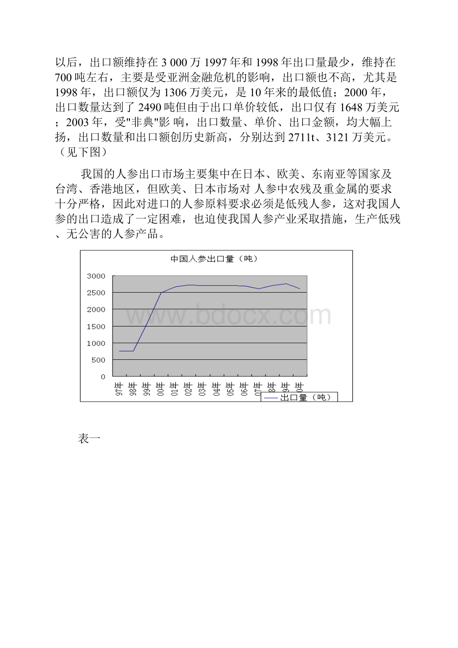 行业分析人参行业分析报告.docx_第2页