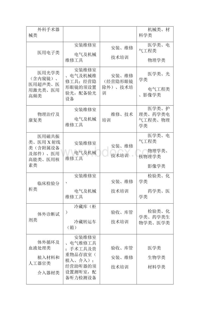 天水市医疗器械经营备案相关表格2.docx_第3页