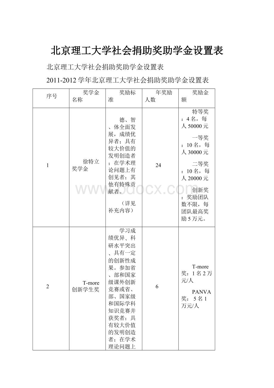 北京理工大学社会捐助奖助学金设置表.docx