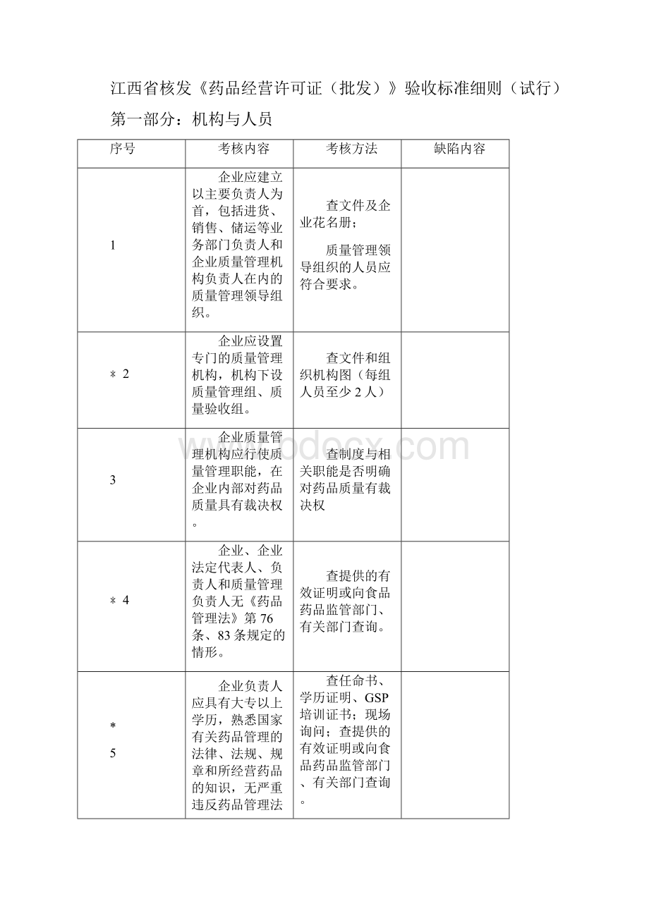 江西省核发《药品经营许可证批发》验收标准细则试行说明.docx_第2页