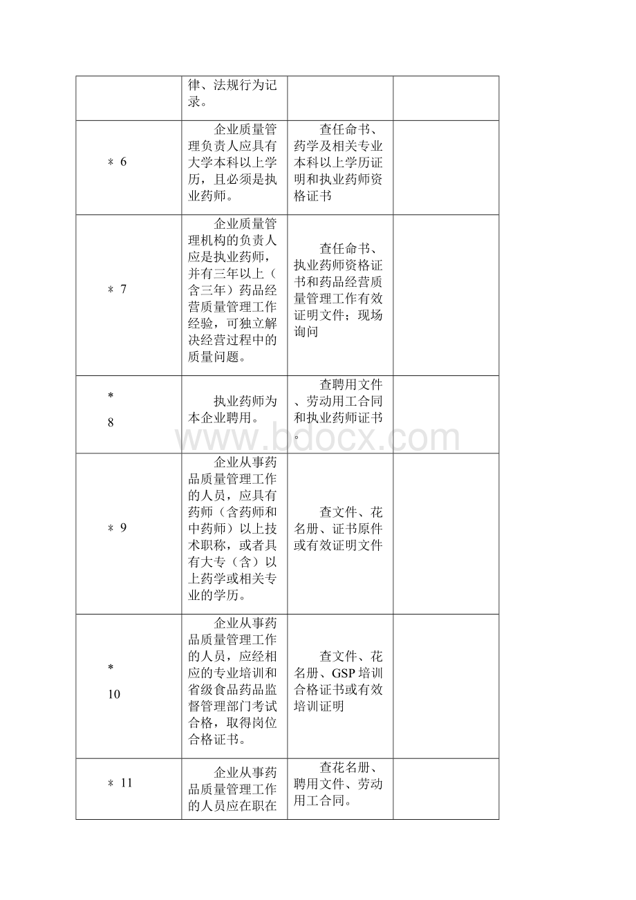 江西省核发《药品经营许可证批发》验收标准细则试行说明.docx_第3页