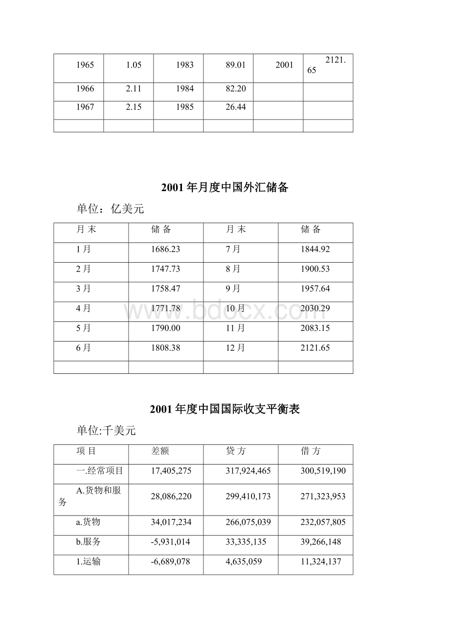 1950年至中国外汇储备详细图表.docx_第2页