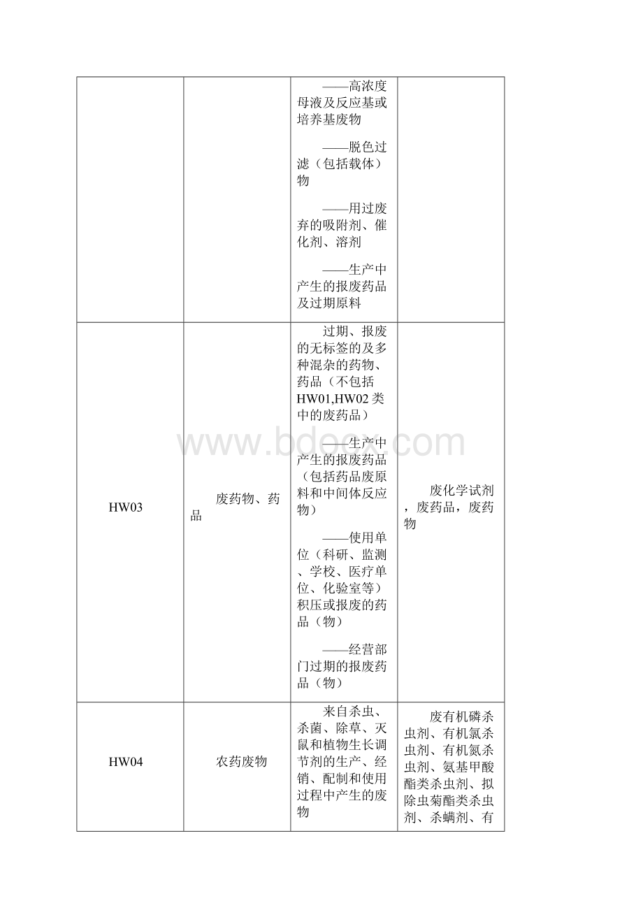 国家危险废物名录分类之欧阳生创编.docx_第2页