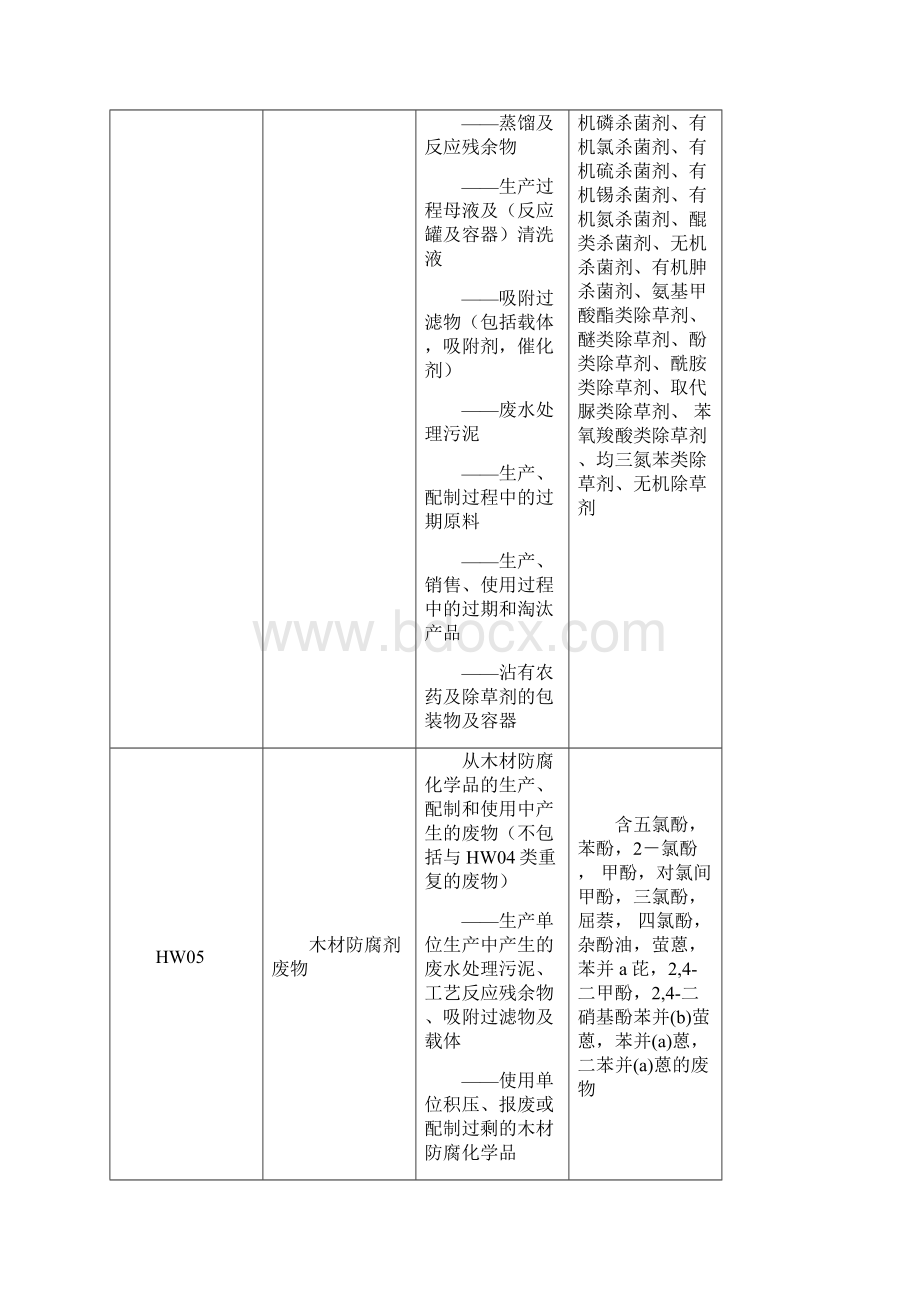 国家危险废物名录分类之欧阳生创编.docx_第3页